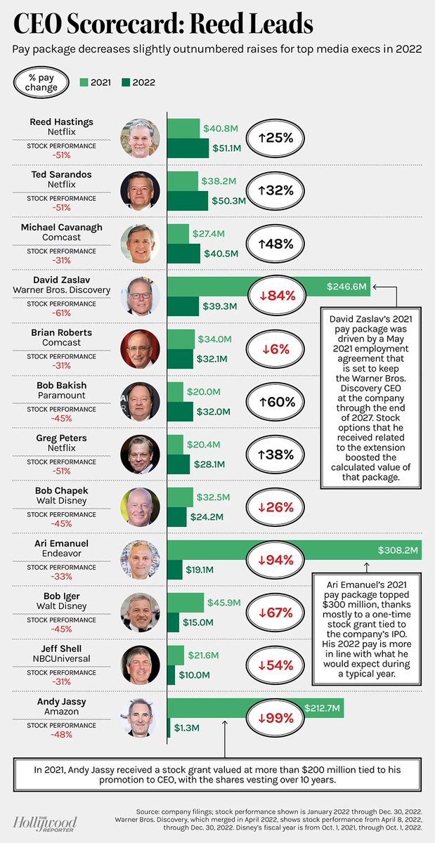 Erik_Hayden's tweet photo. When CEO pay disclosure season runs into a strike https://t.co/43rPJuggUe https://t.co/xcaLw58PPW