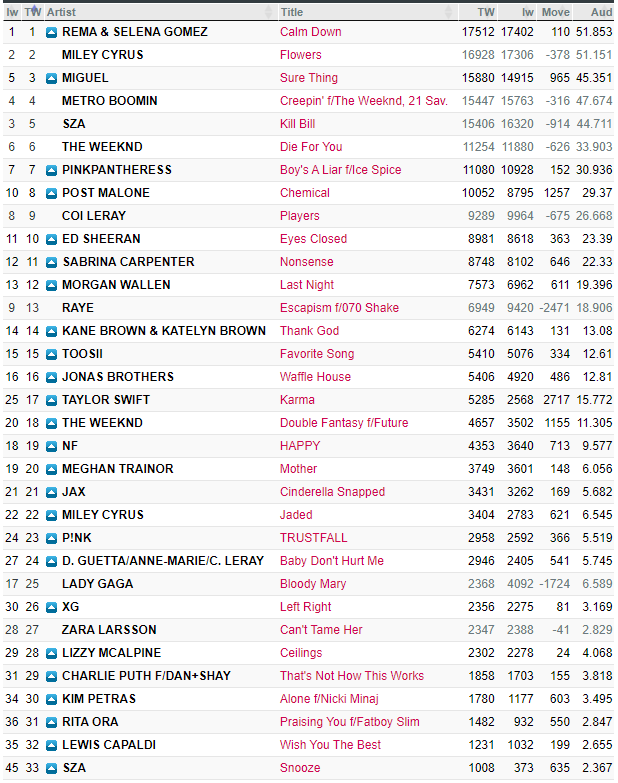 XG Charts 🐺 on Twitter "🇺🇸 US Pop Radio Top 40 [08/05] 26. LEFT RIGHT