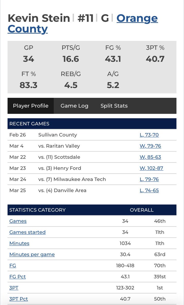 kevinstein111's tweet photo. My recruitment is still open!!
-2 years of eligibility
-1st team all region 2x 
-Led NJCAA DII in 3PM https://t.co/UYE5CXwScL
