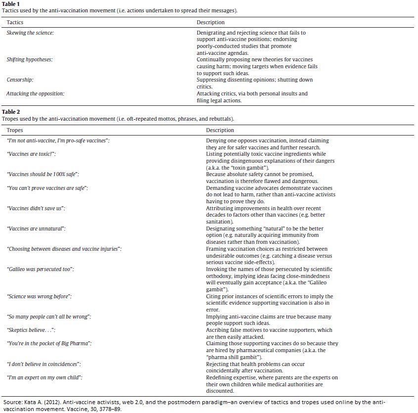 A menu of anti-vaccine propaganda tactics and tropes.

sciencedirect.com/science/articl…