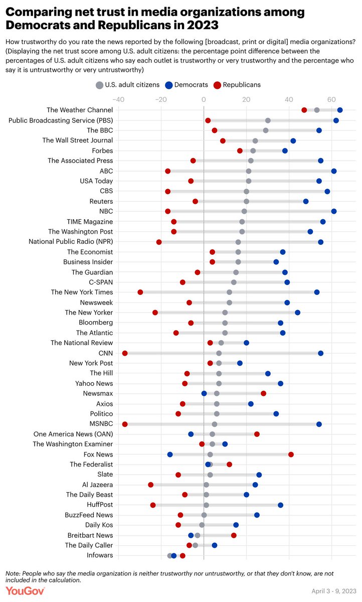 MartineMontreal's tweet photo. Quelles sont les sources médias en qui les Américains ont le plus confiance? D'abord et avant tout, le Weather Channel.  Via YouGov: https://t.co/O7fAZnPM9j