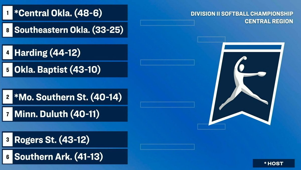 WE'RE IN! Congratulations to the <a href="/Harding_SB/">Harding Softball</a> team on punching its ticket to the NCAA Central Region Tournament in Edmond, Oklahoma. Harding will face Oklahoma Baptist Thursday in the first round. Time is TBD. #GOBisons