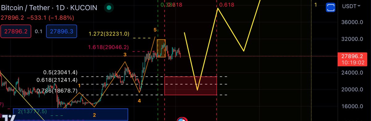 CryptArchitect_'s tweet photo. #BITCOIN and the #Crypto market short - Mid term update (2)🚨

🔻If you have been following, we caught the exact local bottom
🔻With pure technicals and theories proven time and time again, we have great confluence in timing the bottom and the tops 🕊️

TA breakdown👇
🧵 (1) https://t.co/iPyMrlV5Sc
