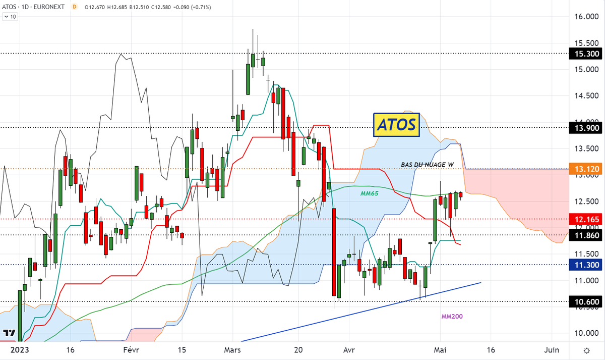 BNPPbourse's tweet photo. L’AT de @DCohendeLara : #ATOSen D. Approche nuage baissier. LS approche gap. MM65 résistance. Vision baissière tant que 13.12€ = plat SSB/Kijun + bas nuage W, n'est pas franchi. Objectifs : 12.16€ puis 11.86 et 11.30€.
https://t.co/3RwDxpVsvc https://t.co/tKKtEPmAsN