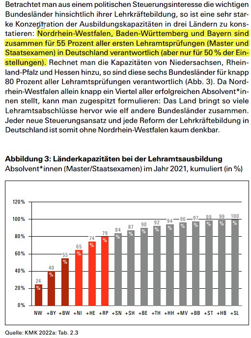 Das Lehrkräftedefizit wird sich verschlimmern. 

Ich habe mich gefragt, wieso es trotzdem ausgebildete Lehrer gibt, die keine Stelle in NRW finden.. @MarkRackles hat mich auf einen Erklärungsansatz gebracht 🙏
Seine Expertise und Forderungen hier:
👉 rosalux.de/publikation/id…