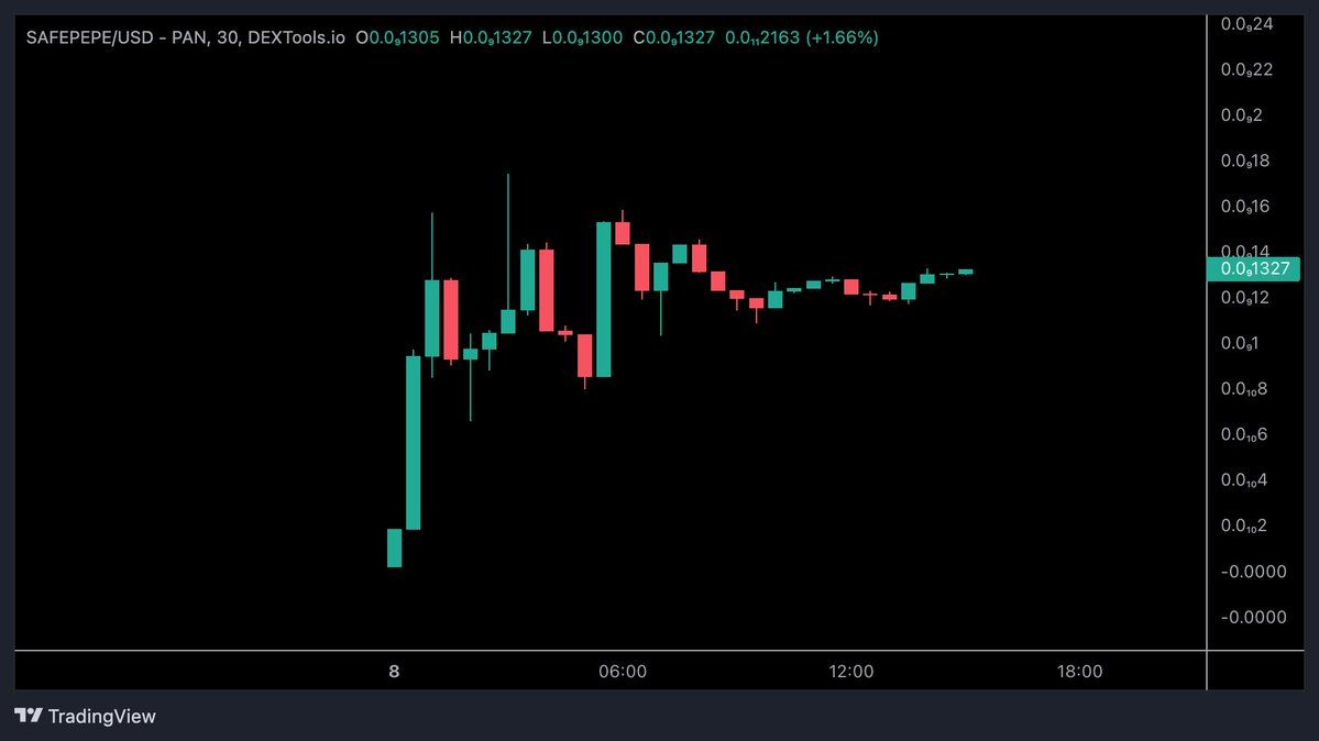 CryptoTony__'s tweet photo. #SAFEPEPE / $USD - Update 

"The next PEPE meme coin that combines the powerful FA of SafeMoon and the iconic culture of PEPE" 

CMC + CG upcoming along with a heap of utility updates. As always #DYOR 

Buy Link : https://t.co/6dDzOXRpXf

Website: https://t.co/8Huc4FEgua https://t.co/SSf73qZ1vd