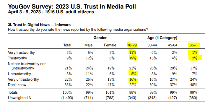 Young people aren't skeptical news consumers. OAN's net trustworthiness is +22 among people under 30 and -2 among people over 65. Infowars is trusted by 30% of people under 30 and just 3% of people over 65.