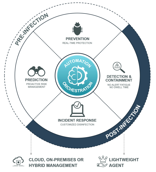 NetsyncNewsMEA's tweet photo. Due to the increased proliferation of devices and applications, there're more endpoints to protect making endpoint security critical for today's enterprises. Learn the challenges enterprises are faced with and the nature of threats to defend against: https://t.co/JkAmnKMgnT https://t.co/kF2hqXptK4