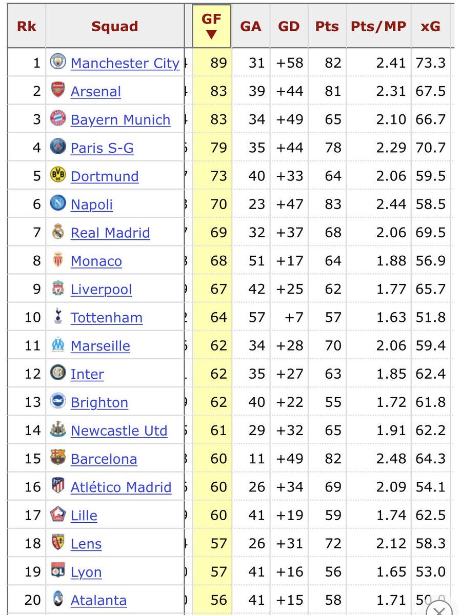 Aaron CattersonReid on Twitter "Arsenal are 2nd for goals scored in
