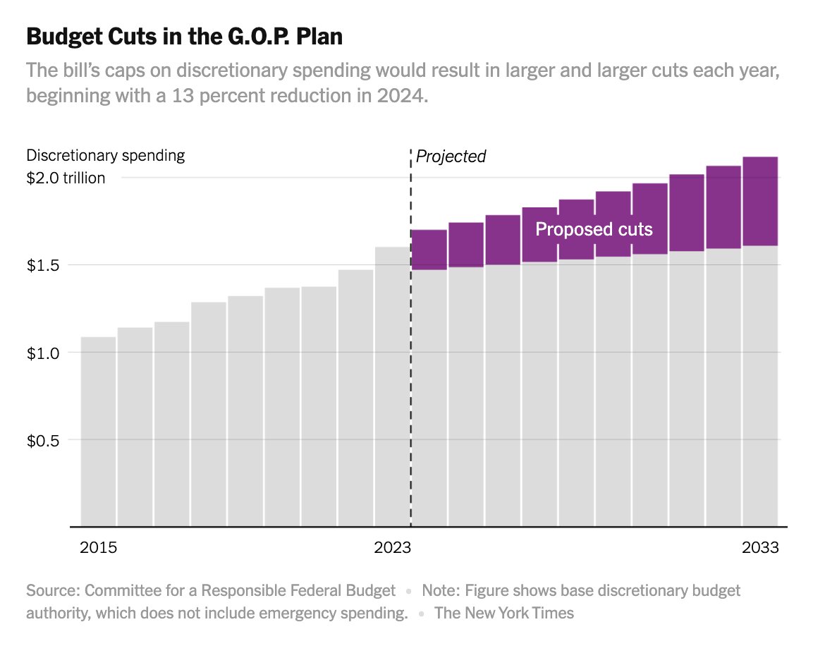 House Republicans want to lower the deficit mostly by cutting discretionary spending. But they've been pretty vague about which programs they actually want to cut. @aliciaparlap and I took a look at a few possibilities. nytimes.com/interactive/20…