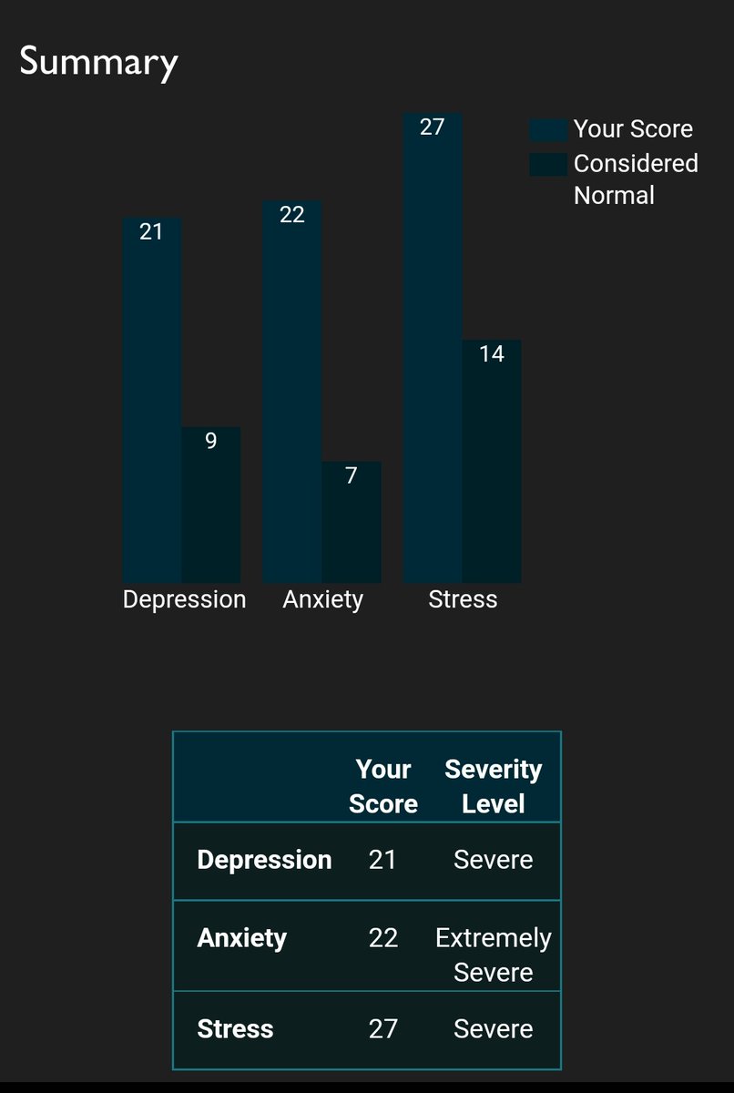 dswish1001's tweet photo. May is Mental Health Awareness Month so I figured I'd share with you guys my DAS test results. The first is from August 2022 and I took it again today May 2023. And if youd like to take it for yourself you can visit the link.  https://t.co/uOD5ea5C9W https://t.co/qCR0yNSF6q