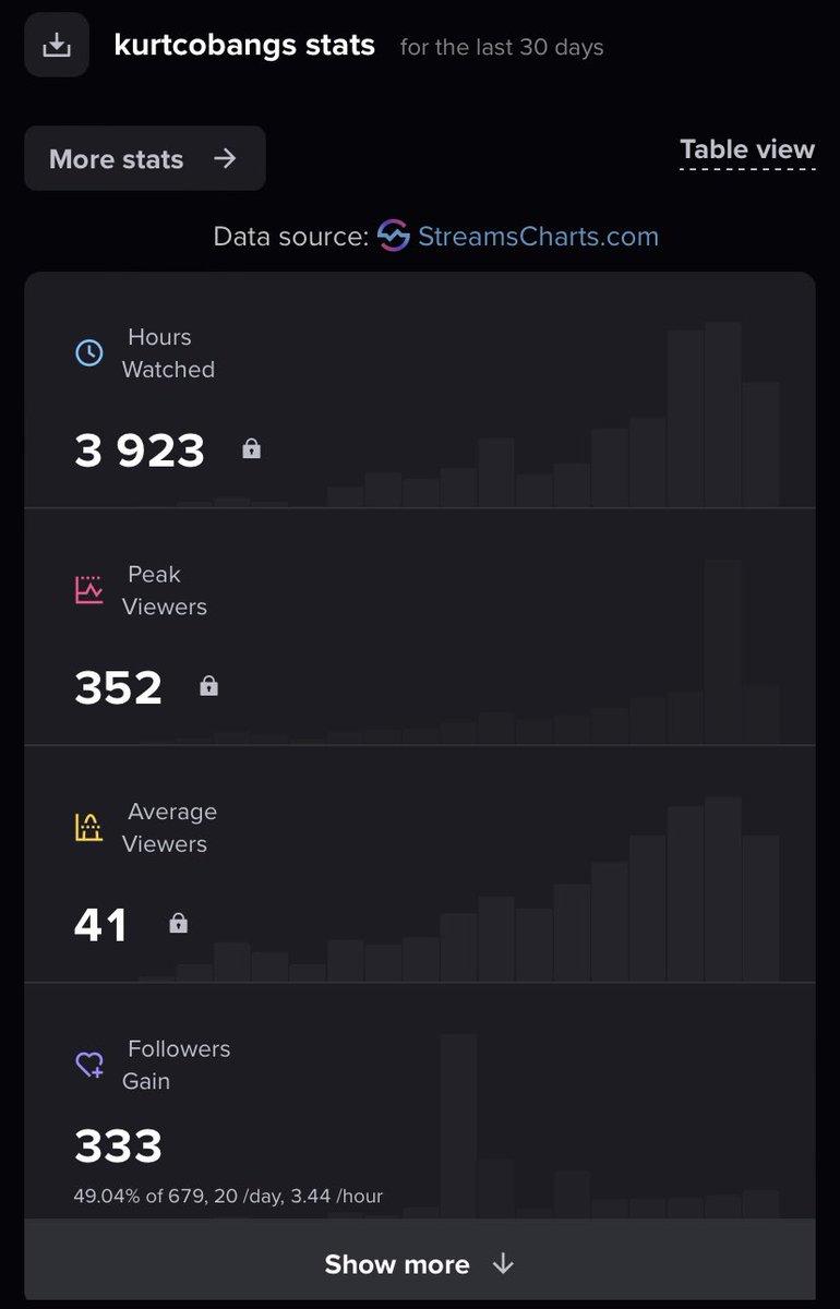 FuccKurt's tweet photo. THE FINAL STRETCH!!
Tonight should and will be the FINAL night of the Verification Grind on Kick!!
Starting at 12pm PST we will be LIVE until we are VERIFIED!
LFG KICK FAM!!
After this its Scheduled, PRIME content!!!
YOU GUYS ARE AMAZING!!
#busharmy #KickStreamimg #bushcamp https://t.co/2emeHA4h1c