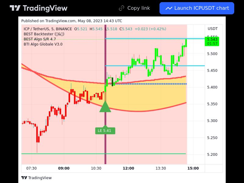 TradingView trade ICP 5 minutes 