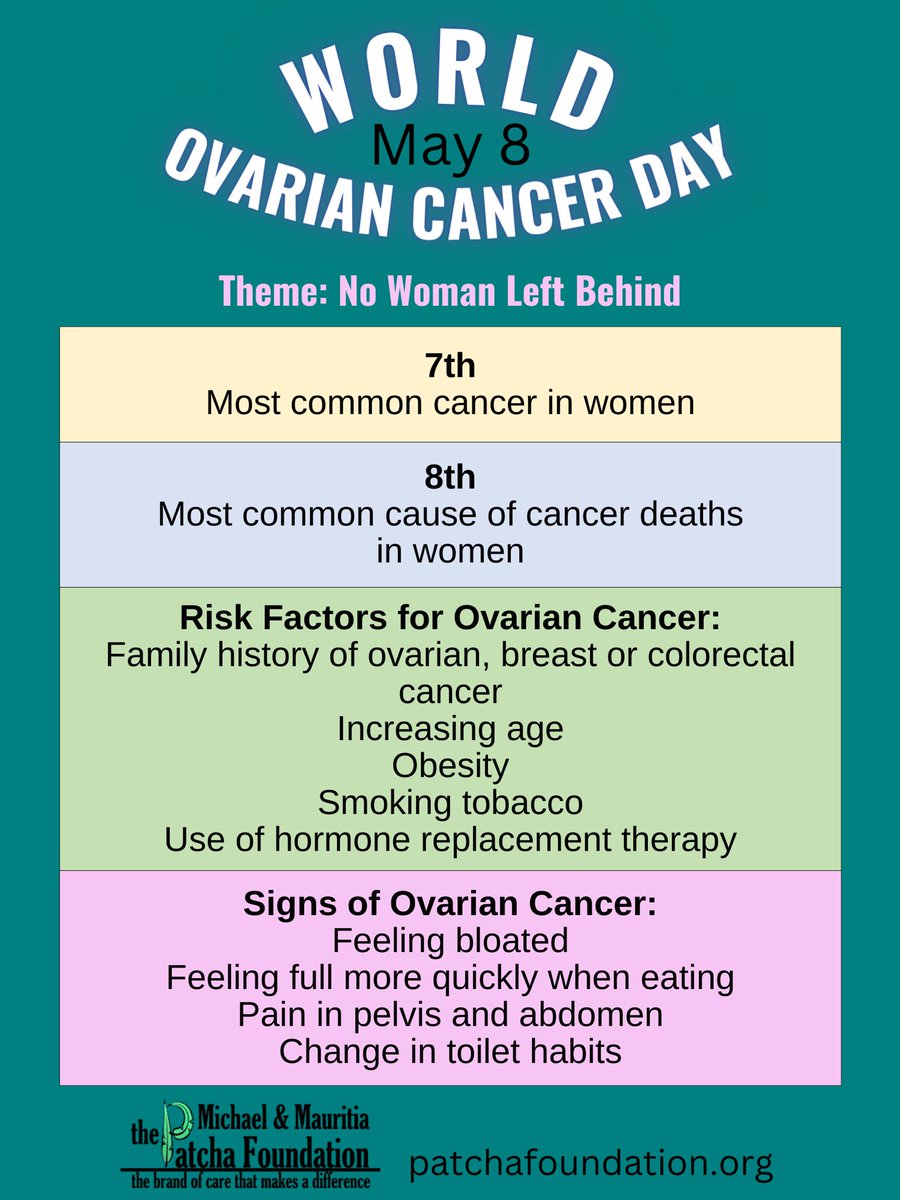 PatchaF's tweet photo. Ovarian cancer is a leading cause of cancer deaths for women. With no approved screening tests or guidelines, early diagnosis and treatment play important role in survival.
May 8 is Ovarian Cancer Awareness Day.
#CASEC #BridgeTheGap #Fight4ZeroCancer https://t.co/FeaB5XAaYT