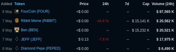 ethplorer's tweet photo. 🚀 Missed the rookie tokens taking off today? Here's a quick recap:📈

1️⃣ $FOUR FourCoin: $88M / 24h
2️⃣ $RIBBIT Ribbit Meme: $21M / 24h
3️⃣ $BEN Ben: $21M / 24h

Have you heard of them? What do you think?🕵️‍♂️

@4thecoin what is your goal? 🧐

Not financial advice, always #DYOR! https://t.co/qLZuUFtsgb