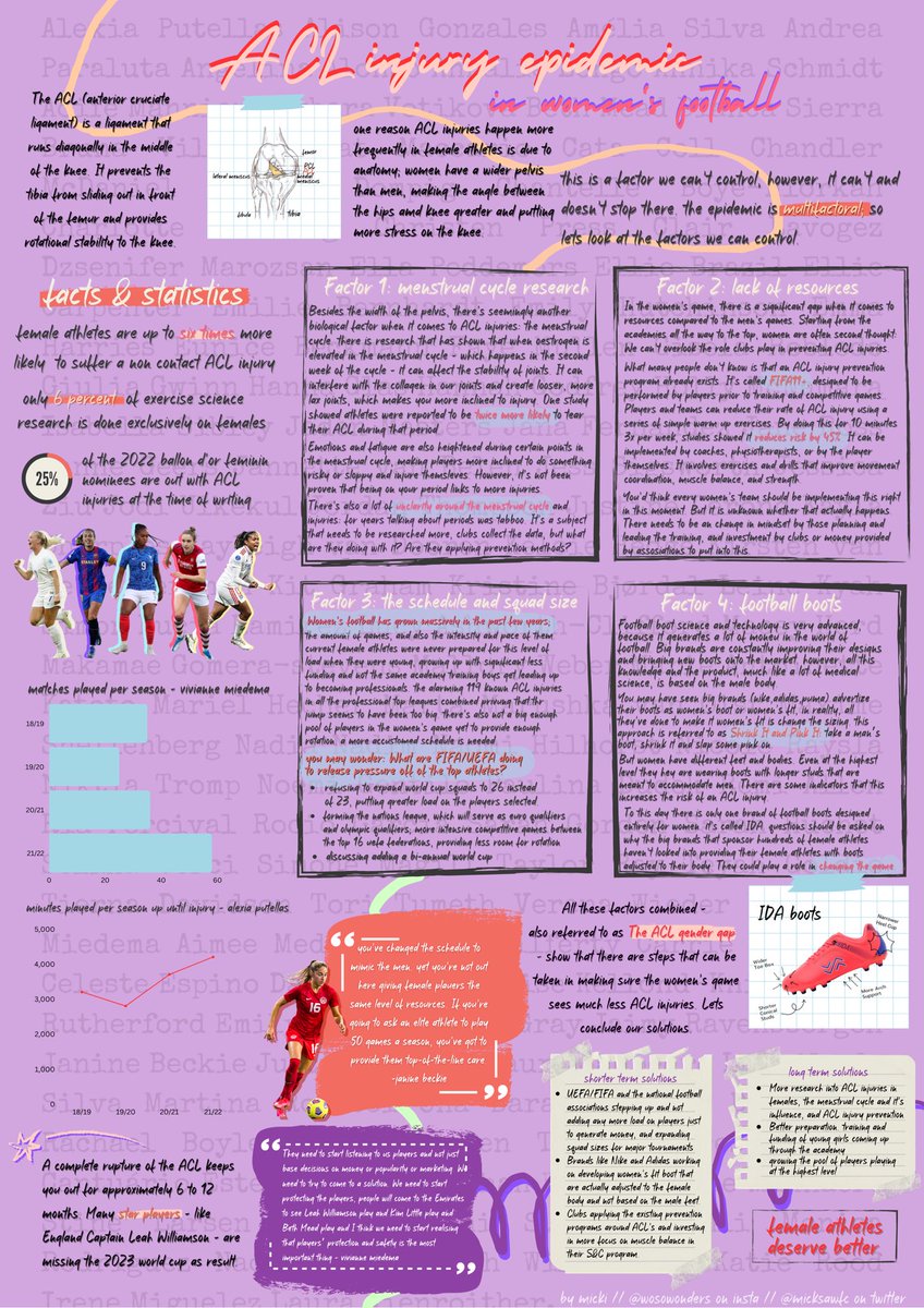 micksawfc's tweet photo. the ACL injury epidemic in women’s football: an educational graphic. 

in the background of this graphic, names of the 119 (!!!) known cases of ACL tears in professional women’s football players over the past 16 months. female athletes deserve better. ↓ https://t.co/HEdy0kvA3m