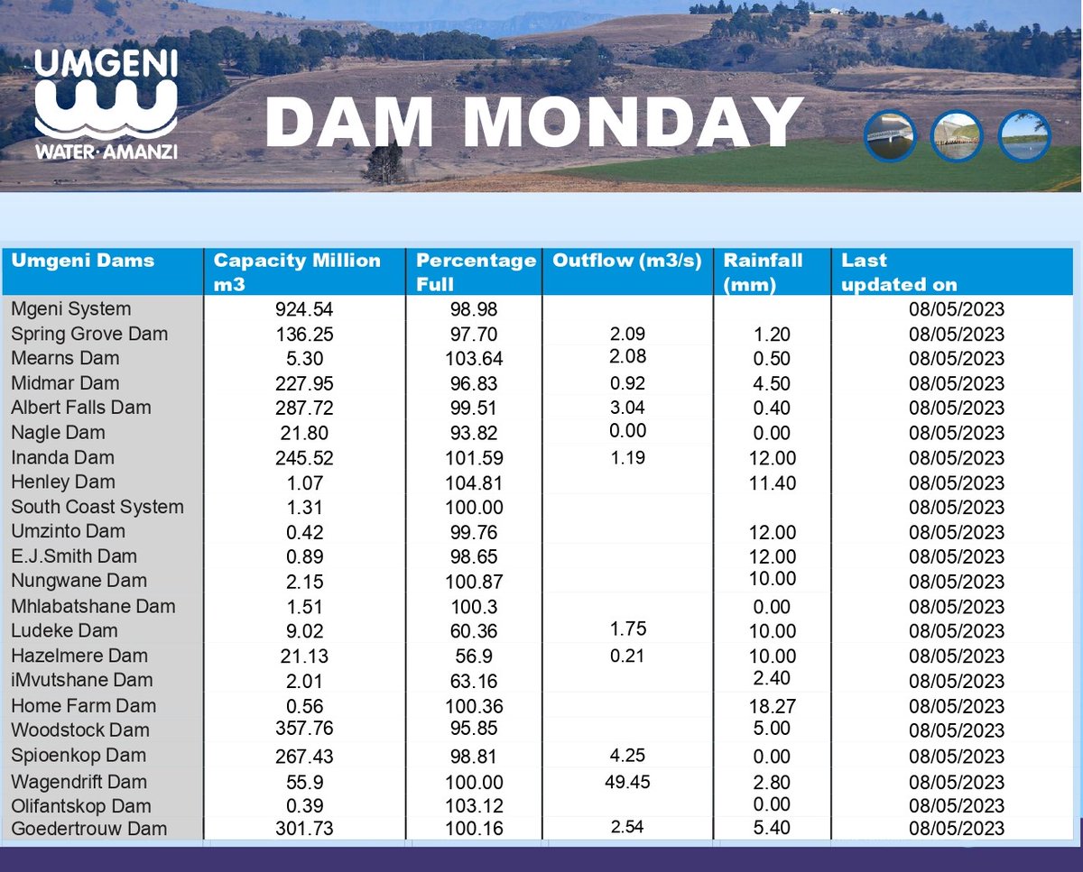 UMngeniUThukela's tweet photo. Umgeni Water has recently resumed pumping from the Mooi River to support the Mngeni System, & encourages people to stay informed about the current #damupdates. The most effective way to prepare for the next drought is to #conservewater all the time. #Savewater & it will save you. https://t.co/SGn04FiNHJ