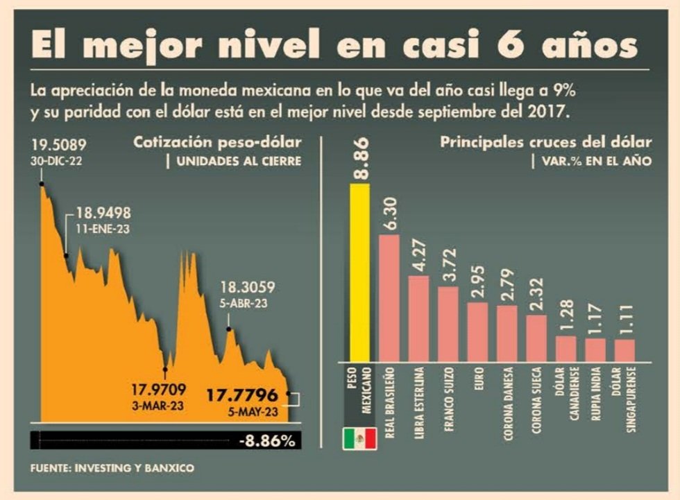 El peso alcanzó su mejor nivel en 6 años. Nuestra moneda se sigue fortaleciendo. Este 7 de abril alcanzó los $17.77 por dólar. La política económica, financiera y monetaria del <a href="/GobiernoMX/">Gobierno de México</a> sigue funcionando a favor de la economía popular.