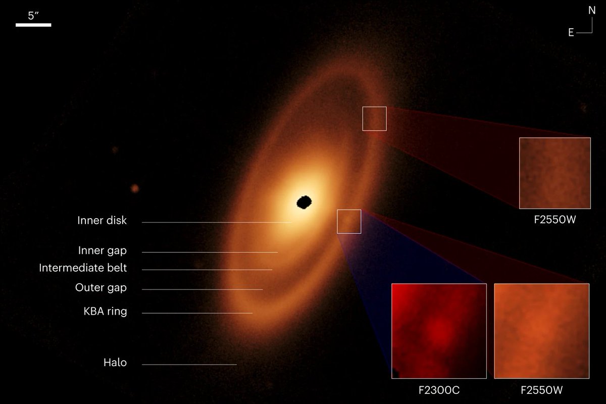 JWST mid-IR images of Fomalhaut reveal a system of dusty rings and disks, created as debris from planetesimal collisions. These structures suggest the presence of a likely dynamically active planetary system. @AndrasGaspar et al.: nature.com/articles/s4155… / rdcu.be/dbD7j