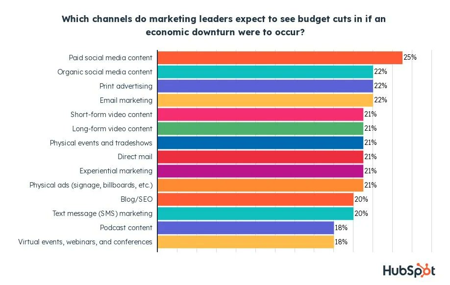 How #MarketingLeaders are Navigating #Recession [New Data]  
#Marketing #Marketers #Advertising #Ads #Brands #SocialMedia #Audience #AI #ArtificialIntelligence #Automation

buff.ly/3HMY3m8