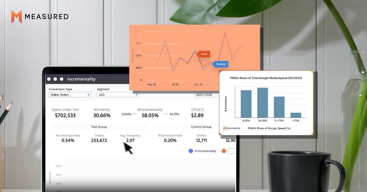 MeasuredInc's tweet photo. Measured analysts share their learnings after testing the incrementality of PMax campaigns across over 100 ecommerce brands. Read our blog to learn more: https://t.co/OcvoVRgzMM
#GooglePMax #PMax #MeasuredIncrementality #Incrementality #IncrementalityTesting https://t.co/Vj1luRtAqU