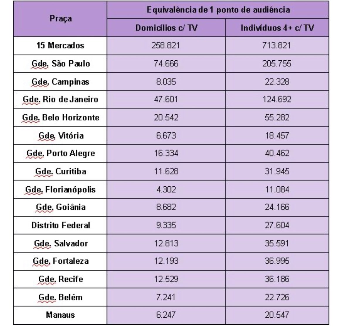 omabirutt's tweet photo. @Perolanegra690 @Realmenid @centralreality Tu sabes somar pontos? 10,9 de audiência seria um número alto de de pessoas assistindo… 

Domicílios c/ TV: 2.821.148,9 telespectadores 
Indivíduos 4+ c/TV: 7.780.648,9 telespectadores https://t.co/mdBDiKwhmc