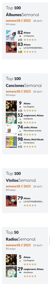 Vampireest's tweet photo. Esta semana @Aitanax en listas de ventas.
◾TOP 100 Albumes más vendidos de 🇪🇸 ✨
82.#11Razones
83.#LUBSO🔝
◾TOP 100 Canciones 🇪🇦
9.#LosAngeles
52.#Mariposas🔝
74.#MARemix🔝
98.#Formentera 🔄
◾TOP 100 Vinilos 🇪🇦
79.#LUBSO🔄
◾TOP 50 Radios 🇪🇦
5.#LosAngeles🔝
29.#Mariposas🔛 https://t.co/KyDgcrSCe0