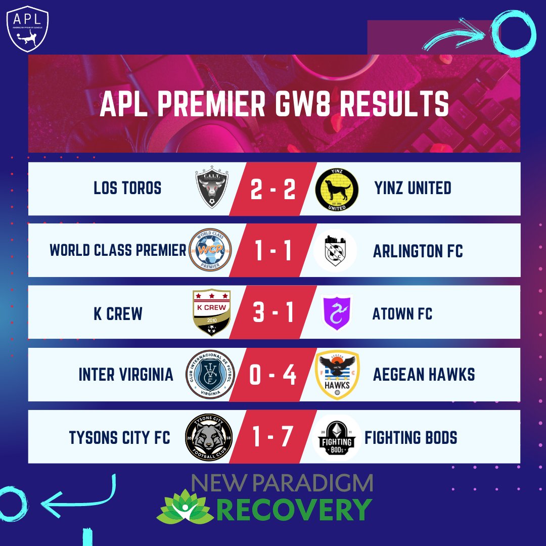 Fighting Bods are officially our APL regular season league winners 🔥 🔥 🔥 They, alongside World Class Premier, Los Toros, Arlington FC, and Aegean Hawks have mathematically qualifed for playoffs 😈
