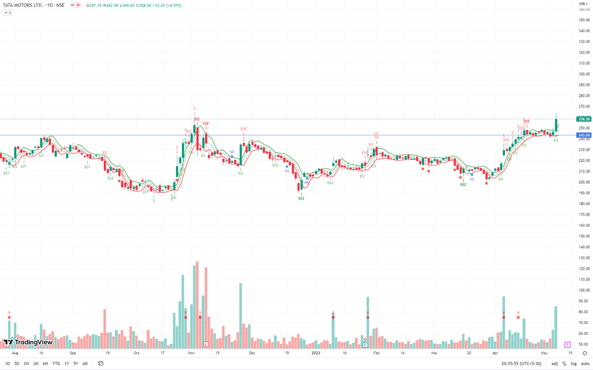 TradesWithV's tweet photo. TATAMTRDVR: An Effort Up bar today with high bullish volume coming in recently. Delivery volume has also risen in the past few days. Immediate resistance around 280.

#nifty #nifty500 #tatamtrdvr https://t.co/VnlQ50xS0X