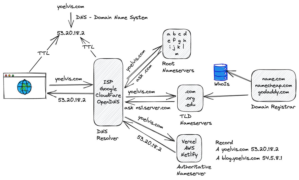 Es realmente interesante toda la infraestructura que se usa para obtener una dirección IP a partir de un dominio 💡

youtu.be/UNF0aW6LY2U