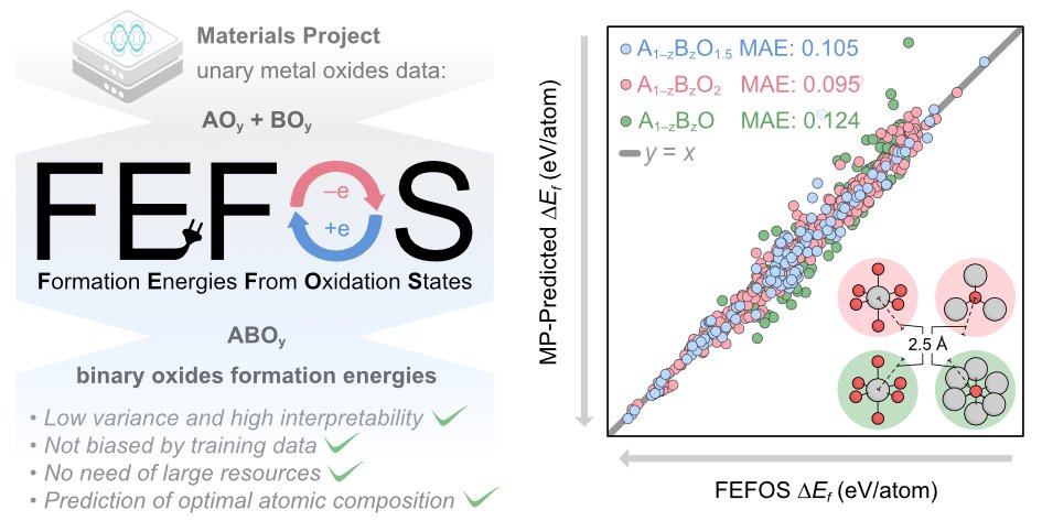 MGarcia_Melchor's tweet photo. Check out @Michael_Craig_'s latest work, just accepted in @CatalysisSciTec, introducing #FEFOS!🤩
https://t.co/ljOTPfjVBi #compchem @CCEM_Group @TCD_Chemistry @ambercentre @IrishResearch #materialsdiscovery #catalysisresearch https://t.co/n5gqyIrGjL