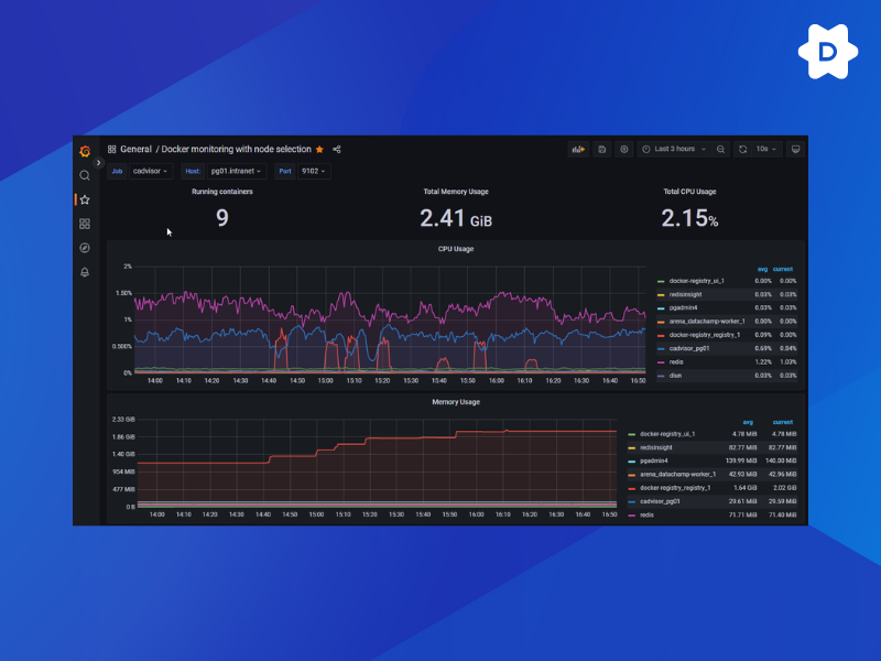 DatachampApp's tweet photo. Experience top-notch server performance and stability with DataChamp! 🚀 By utilizing Prometheus and Grafana in combination, we're able to maintain the highest levels of server uptime and reliability! 🛍️📈 
https://t.co/vLDJA6dZ7H
#Prometheus #Grafana #ServerPerformance #Shopify https://t.co/uBLDtl178K