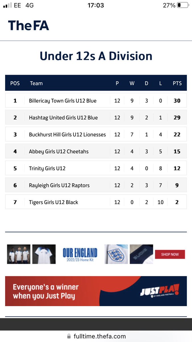 ECGL A Division Champions 🏆

The girls have gone unbeaten this season keeping 9 clean sheets and conceding only 5 goals. 

To say we are proud of them is an understatement. 

⚽️💙⚽️💙⚽️