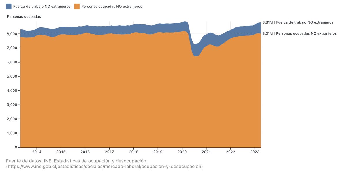 <a href="/EconomistaFlait/">Economista Flaite</a> Gracias x las sugerencias! (creo que esa es la manera de profundizar &amp; colaborar)

Aquí los datos de Fuerza de Trabajo y Ocupación de personas NO extranjeras (Total - Extranjeros)