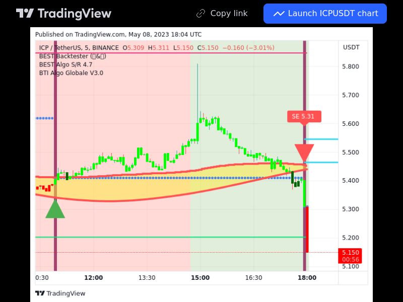 TradingView trade ICP 5 minutes 