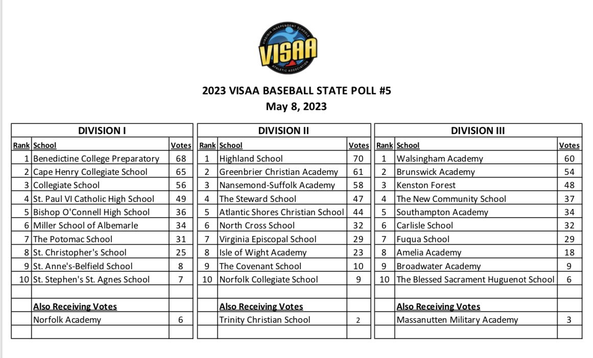 VISAA Baseball on Twitter "The 5th 2023 VISAA Baseball Poll has been