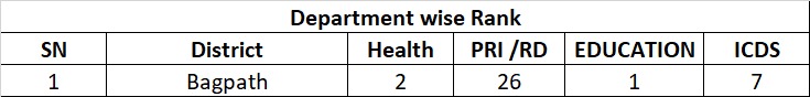 माननीय जिलाधिकारी महोदय के कुशल दिशा निर्देशन मे संचारी एवं दस्तक अभियान 1 से 30 अप्रैल तक चलाये गए थे,समस्त ब्लॉक के एम0एस0,सीएचओ,आशा ने बहुत मेहनत कीlआप लोगों के कठोर परिश्रम के कारण स्वास्थ्य विभाग प्रदेश मे दूसरा स्थान प्राप्त करने मे सफल हुआlआप सभी को बहुत बहुत शुभकामनाएं 💐
