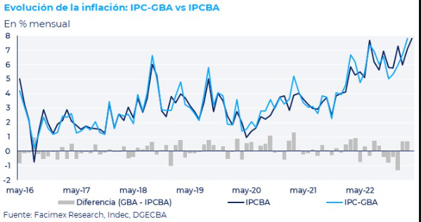 julianyosovitch's tweet photo. 🚨INFLACION🚨
🔥La inflación CABA de ABR23 fue 7,8% mensual
🔥Crece versus el 7,1% mensual de MAR23
🔥Alcanza el 110,4% interanual
🔥Alimentos &amp; bebidas no alcohólicas dio 10,4% mensual
🔥La aceleración inflacionaria está tomando una dinámica muy complicada

Silencio en el Gob.. https://t.co/qOUCN4x5m1