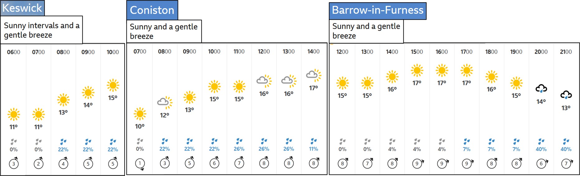 Keswick 2 Barrow on Twitter "So far the weather forecast in the run up to the walks has been