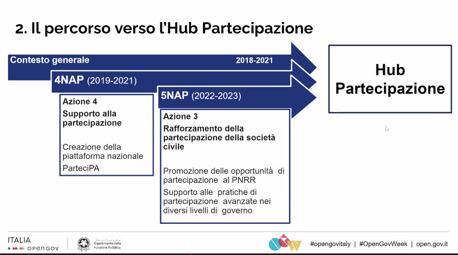 La #OGW2023 comincia all’insegna della #partecipazione pubblica, con la presentazione dell’ #HubPartecipazione 🗨️🙋  impegno centrale del #5NAP e #policy centrale per la #democrazia.

🌱 Segui come è nato e come si sviluppa  open.gov.it/governo-aperto…
#OpenGovWeek