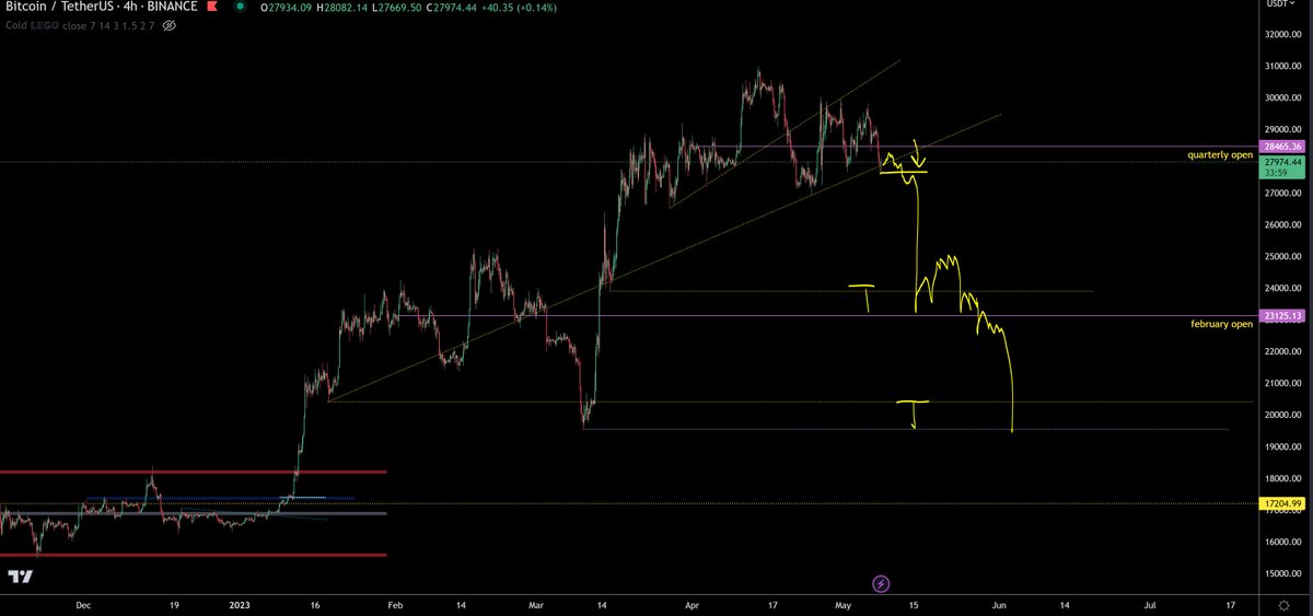 trader1sz's tweet image. $BTC - if equities do a proper pullback and dxy bounces soon...i'd expect something like this from btc.

IF we reclaim quarterly open, then most likely run 30k again
