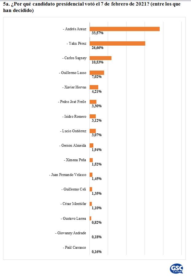 carlossagnay's tweet photo. "¿Por qué candidato presidencial votó el 7 febrero 2021?, 18,38% d encuestados no fue a votar; 5,56% votó blanco. AndrésArauz 33,57%, YakuPérez 26,66%, CarlosSagnay 10,53%,  4to lugar GuillermoLasso 7,02% Fuente: GSC LATAM, encuesta entre 23 y 25 abril2023
https://t.co/xVA2bwqLUT https://t.co/tS6kqpAKKv