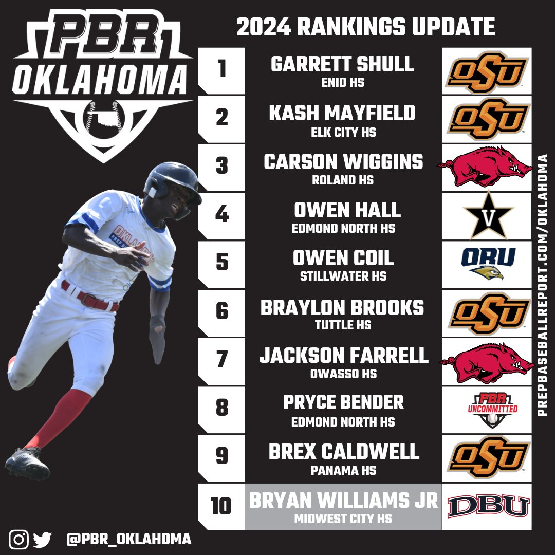 🚨PBR OK 2024 RANKINGS UPDATE🚨 As we wrap up our spring season, we take an updated 👀 at the 2024 class in OK 👇 below We 🔍 new faces in the Top 🔟 and have some ✍️ on 5 risers 📈 in this update 🔗 for story: loom.ly/N3bDmAY