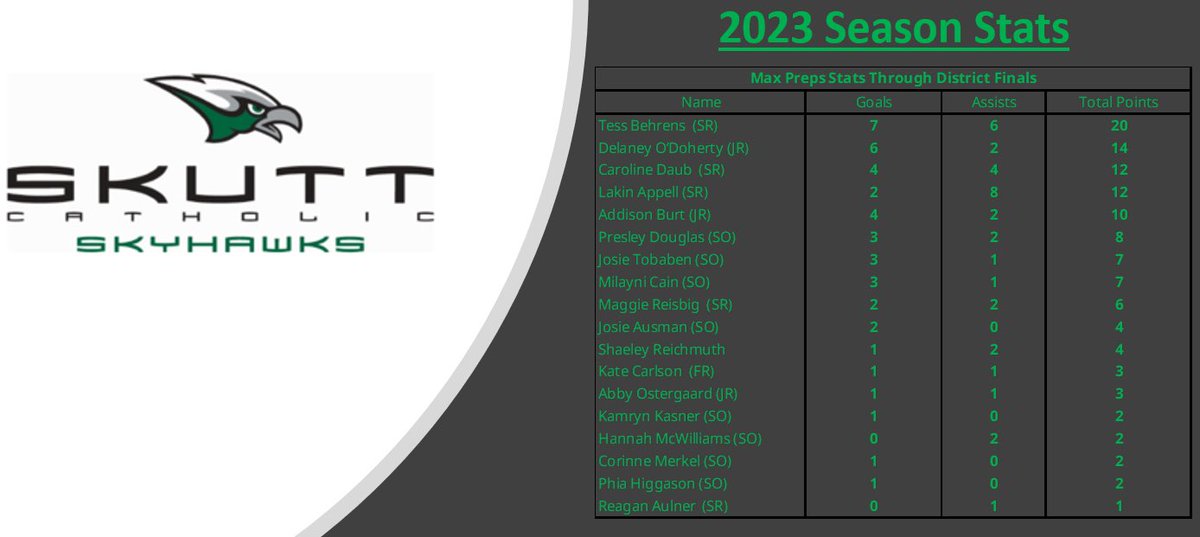 SkyHawkSoccer's tweet photo. Heading to Morrison, check out our 2023 stats as we prepare for the road to the championship.
#FOE #R3SP3CT https://t.co/vyaOdkLR4y
