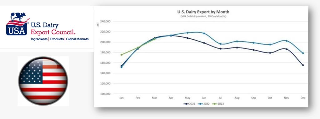 Infortambo's tweet photo. El Consejo de Exportación de #Lácteos de Estados Unidos (#USDEC, según sus siglas en inglés) expresó que las exportaciones de productos lácteos de #EstadosUnidos cayeron un 0,4% interanual en términos de equivalente de sólidos lácteos en Marzo '23, en un volumen de 910 toneladas. https://t.co/w3dMfe2Ry6
