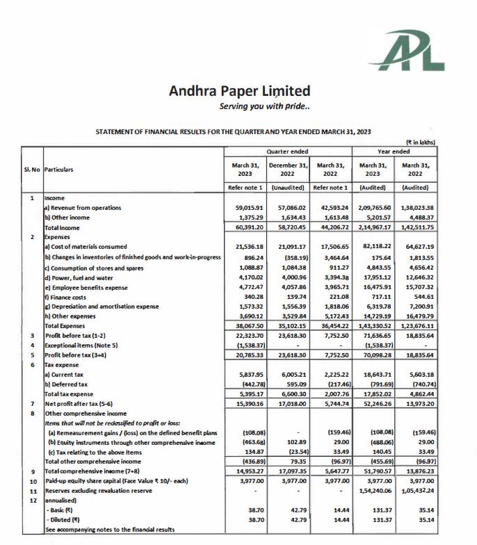 alkeshthakkar's tweet image. #ANDHRAPAP 
Andhra Paper RESULT