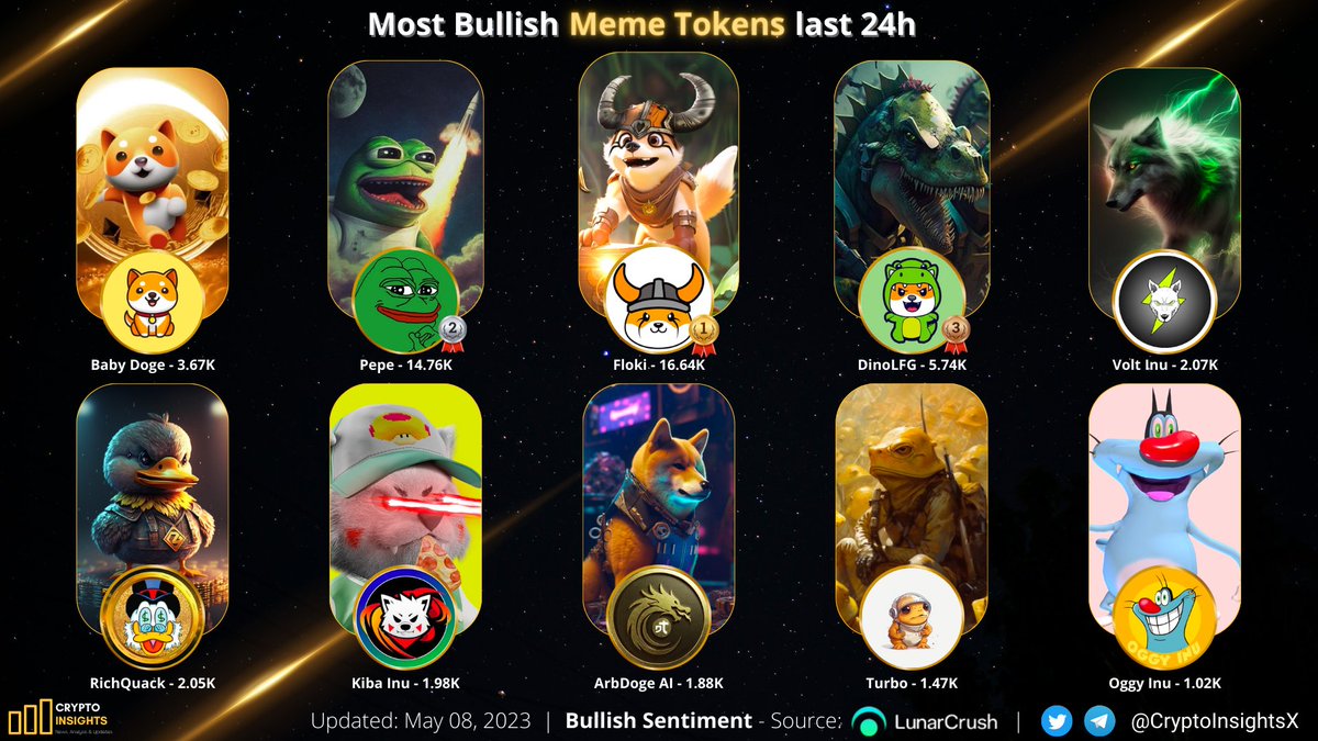 CryptoInsightsX's tweet photo. Most Bullish #MemeToken last 24h🔥

🥇 $FLOKI @RealFlokiInu 
🥈 $PEPE @pepecoineth 
🥉 $DINO @DinoLFG 
#BABYDOGE @babydoge 
$VOLT @VoltInuOfficial 
$QUACK @RichQuack 
$KIBA @KibaInuWorld 
$AIDOGE @ArbDogeAI 
$TURBO @TurboToadToken
$OGGY @Oggy_Inu 
#Crypto #FLOKI #PEPE #DINO https://t.co/KjF28PFxCh
