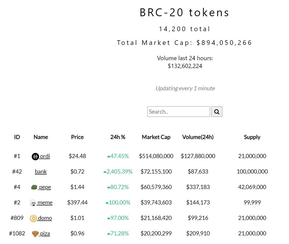 kesler's tweet photo. 4⃣

Piyasadaki BRC-20 tokenlarını ise Bitcoin'in coingecko versiyonu olarak düşünebileceğimiz https://t.co/9GCNR571f7 üzerinden takip edebilirsiniz. Alım-satım yapmadan önce buradaki arz-fiyat bilgilerine bakmak da önemli.+++ https://t.co/4qyWktsqhu