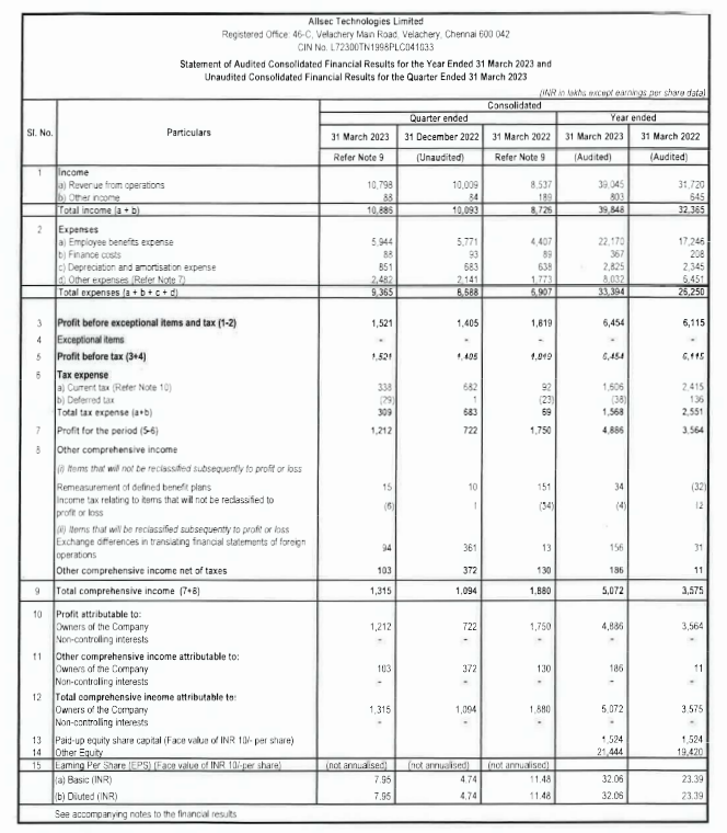 alkeshthakkar's tweet image. #ALLSEC 
ALLSEC TECHNOLOGIES RESULT