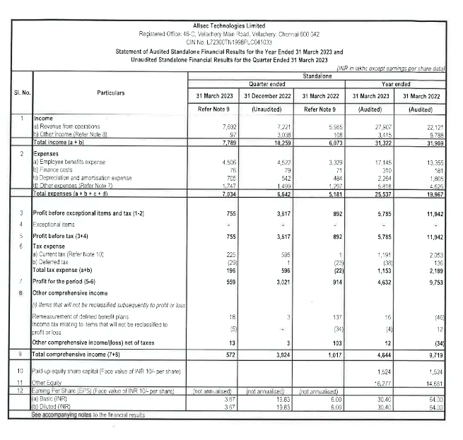 alkeshthakkar's tweet image. #ALLSEC 
ALLSEC TECHNOLOGIES RESULT